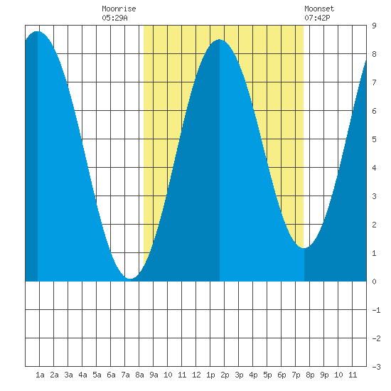 Spruce Island tide chart for Monday, October 4, 2021