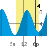 Spruce Island tide chart for Monday, October 4, 2021