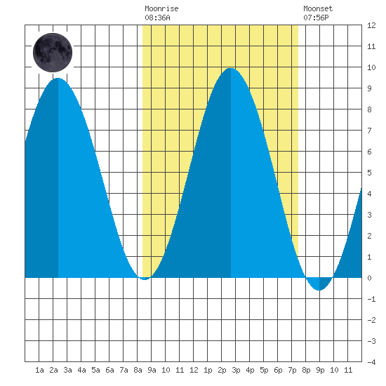 Spruce Island tide chart for Wednesday, October 6, 2021