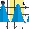 Spruce Island tide chart for Wednesday, October 6, 2021