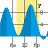 Spruce Island tide chart for Thursday, October 7, 2021