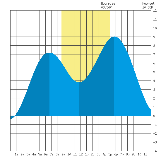 Spruce Island tide chart for Wednesday, November 10, 2021