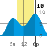 Spruce Island tide chart for Wednesday, November 10, 2021