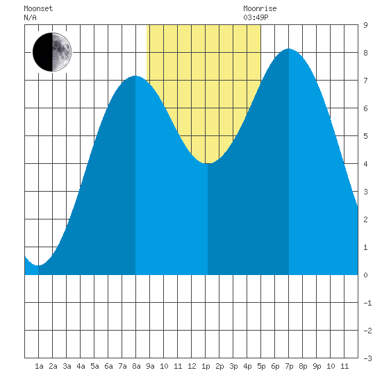 Spruce Island tide chart for Thursday, November 11, 2021