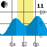 Spruce Island tide chart for Thursday, November 11, 2021