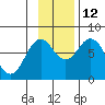 Spruce Island tide chart for Friday, November 12, 2021