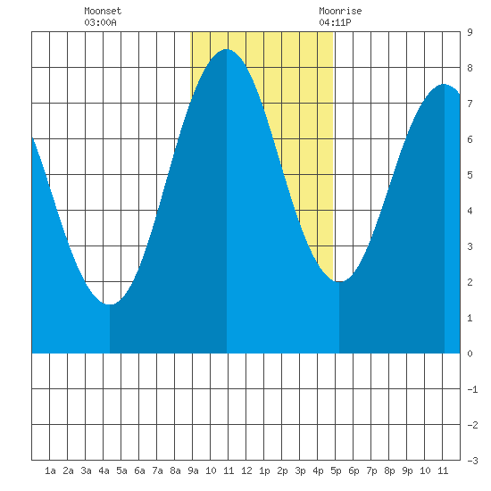Spruce Island tide chart for Sunday, November 14, 2021