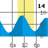 Spruce Island tide chart for Sunday, November 14, 2021