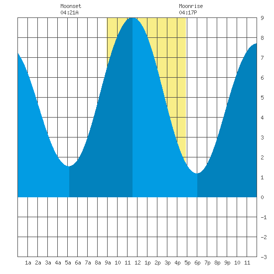 Spruce Island tide chart for Monday, November 15, 2021