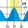 Spruce Island tide chart for Tuesday, November 16, 2021
