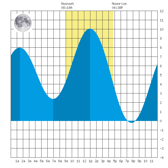 Spruce Island tide chart for Thursday, November 18, 2021
