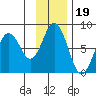 Spruce Island tide chart for Friday, November 19, 2021