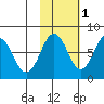 Spruce Island tide chart for Monday, November 1, 2021