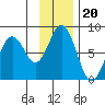 Spruce Island tide chart for Saturday, November 20, 2021