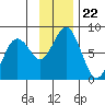 Spruce Island tide chart for Monday, November 22, 2021