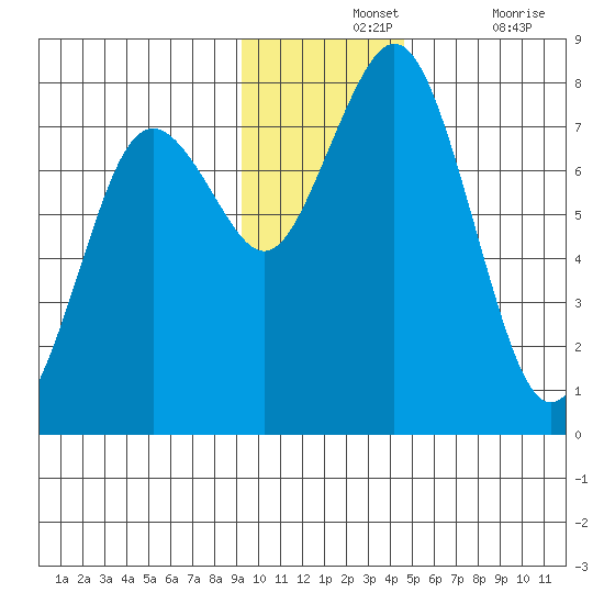 Spruce Island tide chart for Wednesday, November 24, 2021