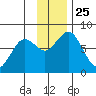 Spruce Island tide chart for Thursday, November 25, 2021