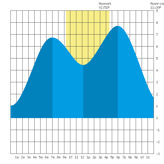 Spruce Island tide chart for Friday, November 26, 2021