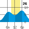 Spruce Island tide chart for Friday, November 26, 2021
