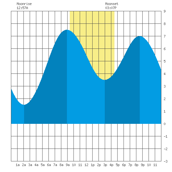 Spruce Island tide chart for Sunday, November 28, 2021
