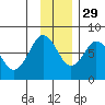 Spruce Island tide chart for Monday, November 29, 2021