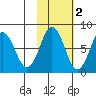 Spruce Island tide chart for Tuesday, November 2, 2021