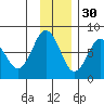 Spruce Island tide chart for Tuesday, November 30, 2021