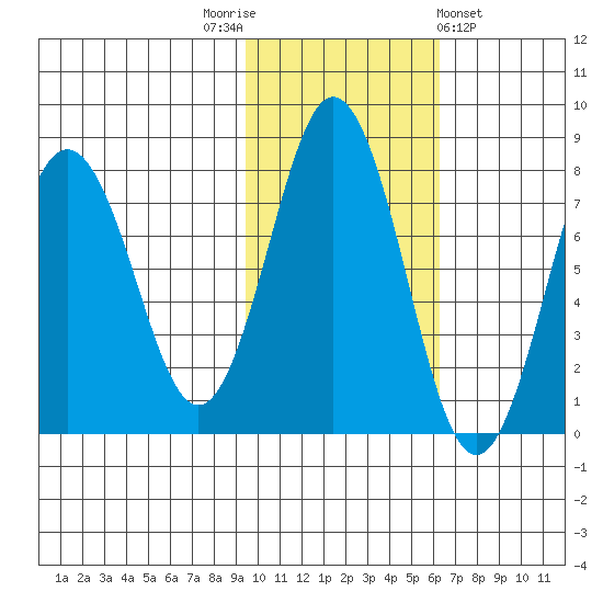 Spruce Island tide chart for Wednesday, November 3, 2021
