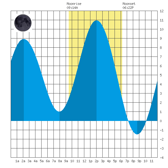 Spruce Island tide chart for Thursday, November 4, 2021