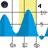 Spruce Island tide chart for Thursday, November 4, 2021