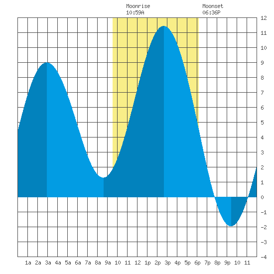 Spruce Island tide chart for Friday, November 5, 2021