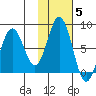 Spruce Island tide chart for Friday, November 5, 2021