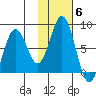 Spruce Island tide chart for Saturday, November 6, 2021