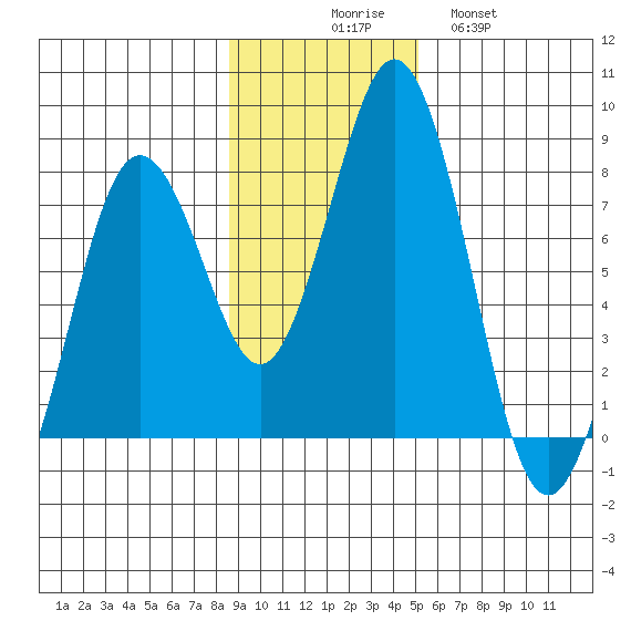 Spruce Island tide chart for Sunday, November 7, 2021