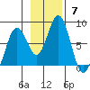 Spruce Island tide chart for Sunday, November 7, 2021
