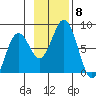 Spruce Island tide chart for Monday, November 8, 2021