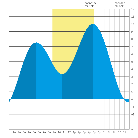 Spruce Island tide chart for Tuesday, November 9, 2021