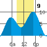 Spruce Island tide chart for Tuesday, November 9, 2021