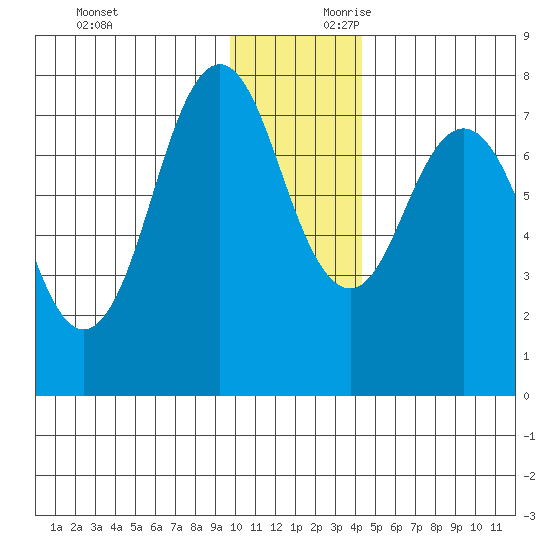 Spruce Island tide chart for Sunday, December 12, 2021