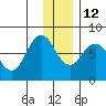 Spruce Island tide chart for Sunday, December 12, 2021