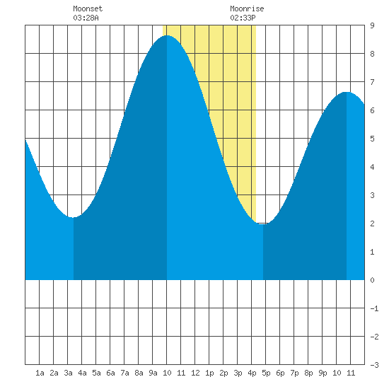 Spruce Island tide chart for Monday, December 13, 2021