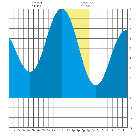 Spruce Island tide chart for Tuesday, December 14, 2021