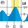 Spruce Island tide chart for Saturday, December 18, 2021