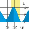 Spruce Island tide chart for Wednesday, December 1, 2021