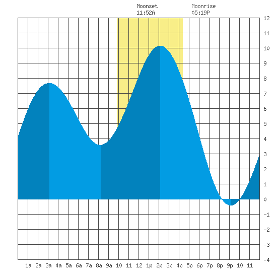 Spruce Island tide chart for Monday, December 20, 2021