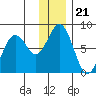 Spruce Island tide chart for Tuesday, December 21, 2021