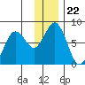 Spruce Island tide chart for Wednesday, December 22, 2021