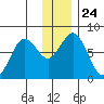 Spruce Island tide chart for Friday, December 24, 2021