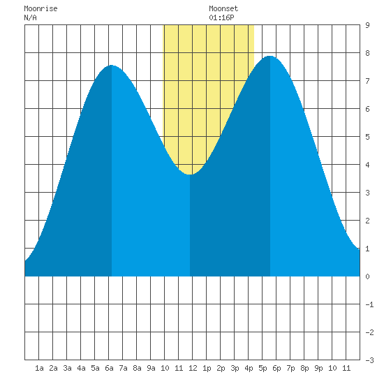 Spruce Island tide chart for Saturday, December 25, 2021