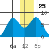 Spruce Island tide chart for Saturday, December 25, 2021